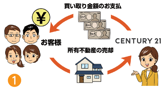 買取り金額のお支払い