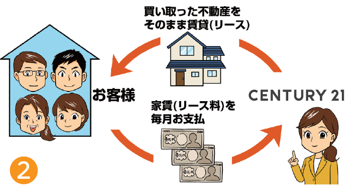 買い取った不動産をそのままリース